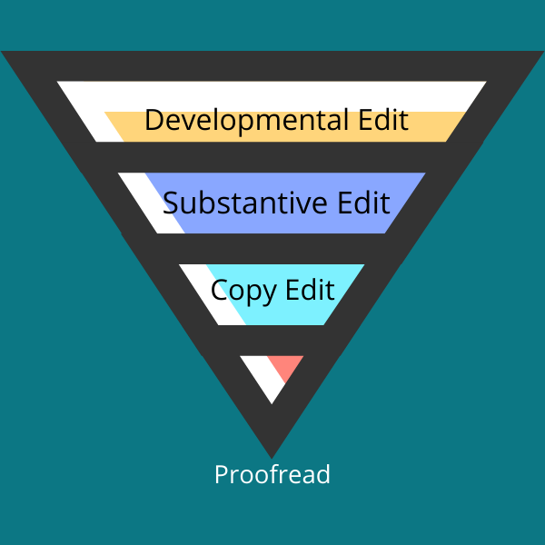 editing pyramid
